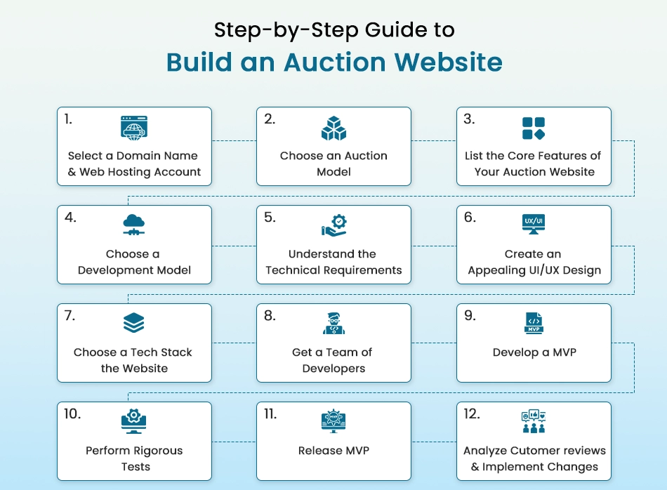 Step-by-Step Guide to Build an Auction Website