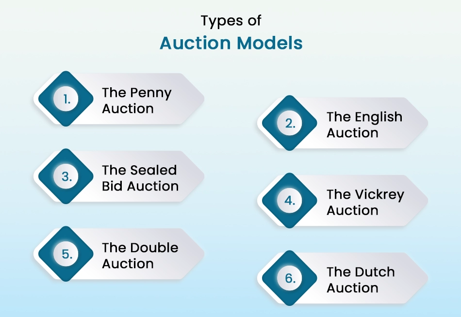 Types of Auction Models